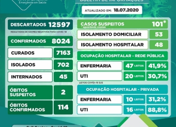 Rio Verde alcança mais de 8000 casos confirmados do novo coronavírus