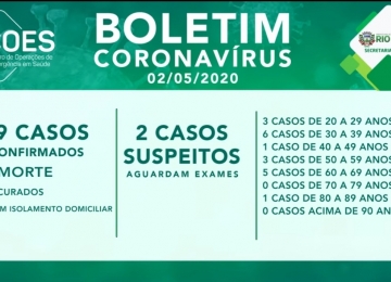 Sem alterações, seguem confirmados 19 casos de coronavírus em Rio Verde e 2 casos suspeitos