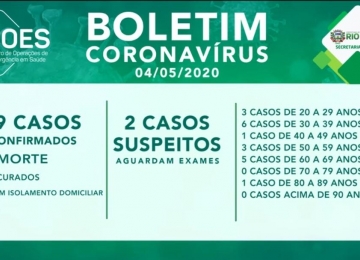 Rio Verde mantém números de Covid-19 pelo terceiro dia seguido; 19 casos e 2 suspeitos