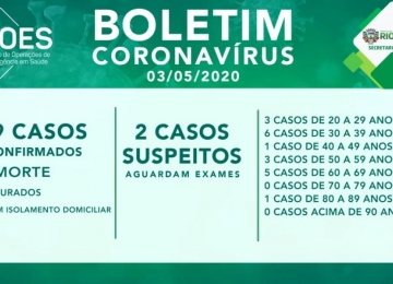 Rio Verde completa 48 horas com 19 casos de coronavírus e 2 suspeitos