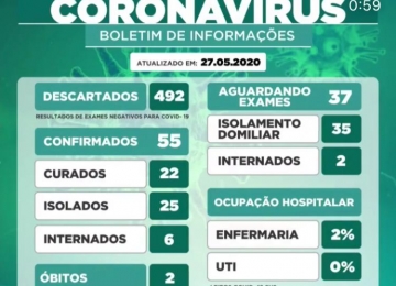 Rio Verde cresce 22 casos positivos para Covid na última semana