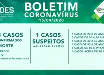 Sem alterações nas últimas 24 horas, seguem confirmados 13 casos de Covid-19 em Rio Verde
