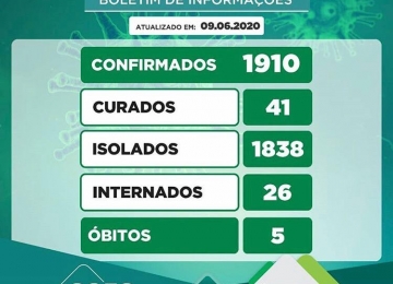 Atualização de boletim da Covid em Rio Verde chega a 1.910 confirmados