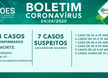 Rio Verde mantém números do Boletim Epidemiológico Diário do Covid-19