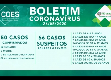 Rio Verde sobe 07 positivos de Covid e chega a 66 suspeitos, Goiás tem mais de 100 óbitos