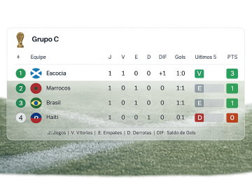 Brasil termina primeira rodada em terceiro lugar no Grupo C da Copa do Mundo