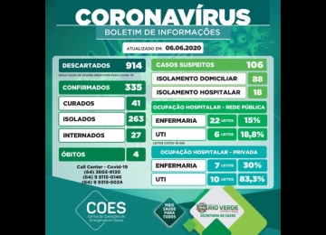 Rio Verde passa dos 300 pacientes confirmados para Covid