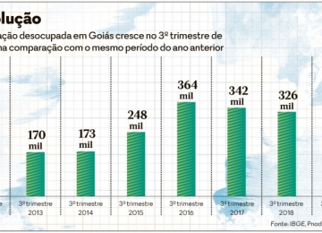 Número de desocupados cresce em Goiás