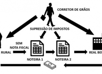 Operação contra esquema milionário de sonegação de impostos cumpre 15 mandados em Goiás