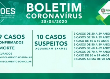 Com 4 casos confirmados nas últimas 24 horas, Rio Verde atinge 19 contaminados pelo coronavírus