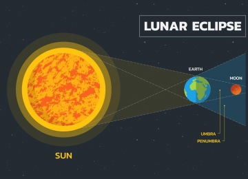 Nesta madruga o Brasil, poderá acompanhar um eclipse lunar total