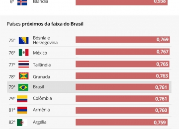 Brasil é o segundo país com má distribuição de renda de acordo com relatório da ONU