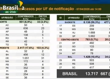 Goiás tem sete mortes e 161 casos confirmados de coronavírus