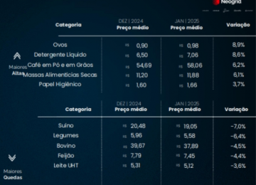 Centro-oeste: café lidera lista dos produtos mais caros em 2025