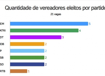 DEM terá maior bancada de vereadores em Rio Verde, confira lista completa!