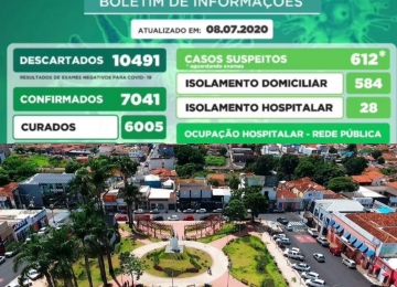 Rio Verde ultrapassa 7000 positivos e 6000 curados com o novo coronavírus