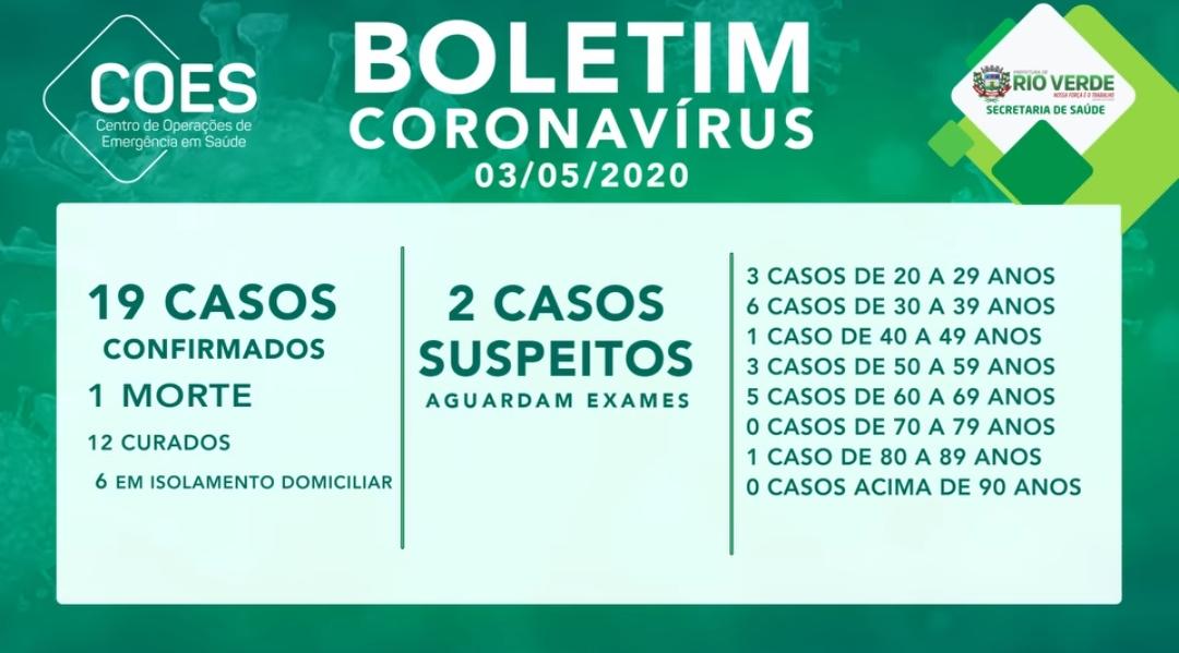 Rio Verde completa 48 horas com 19 casos de coronavírus e 2 suspeitos