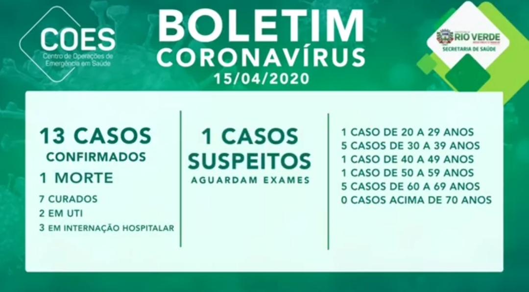 Sem alterações nas últimas 24 horas, seguem confirmados 13 casos de Covid-19 em Rio Verde