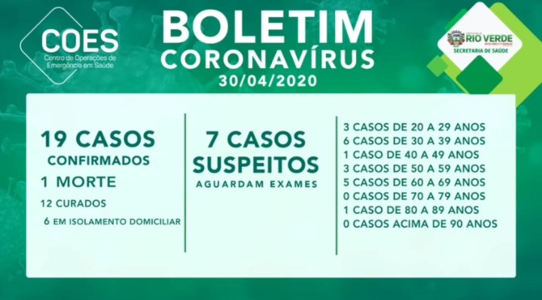 Outro contaminado pelo coronavírus vence a doença em Rio Verde