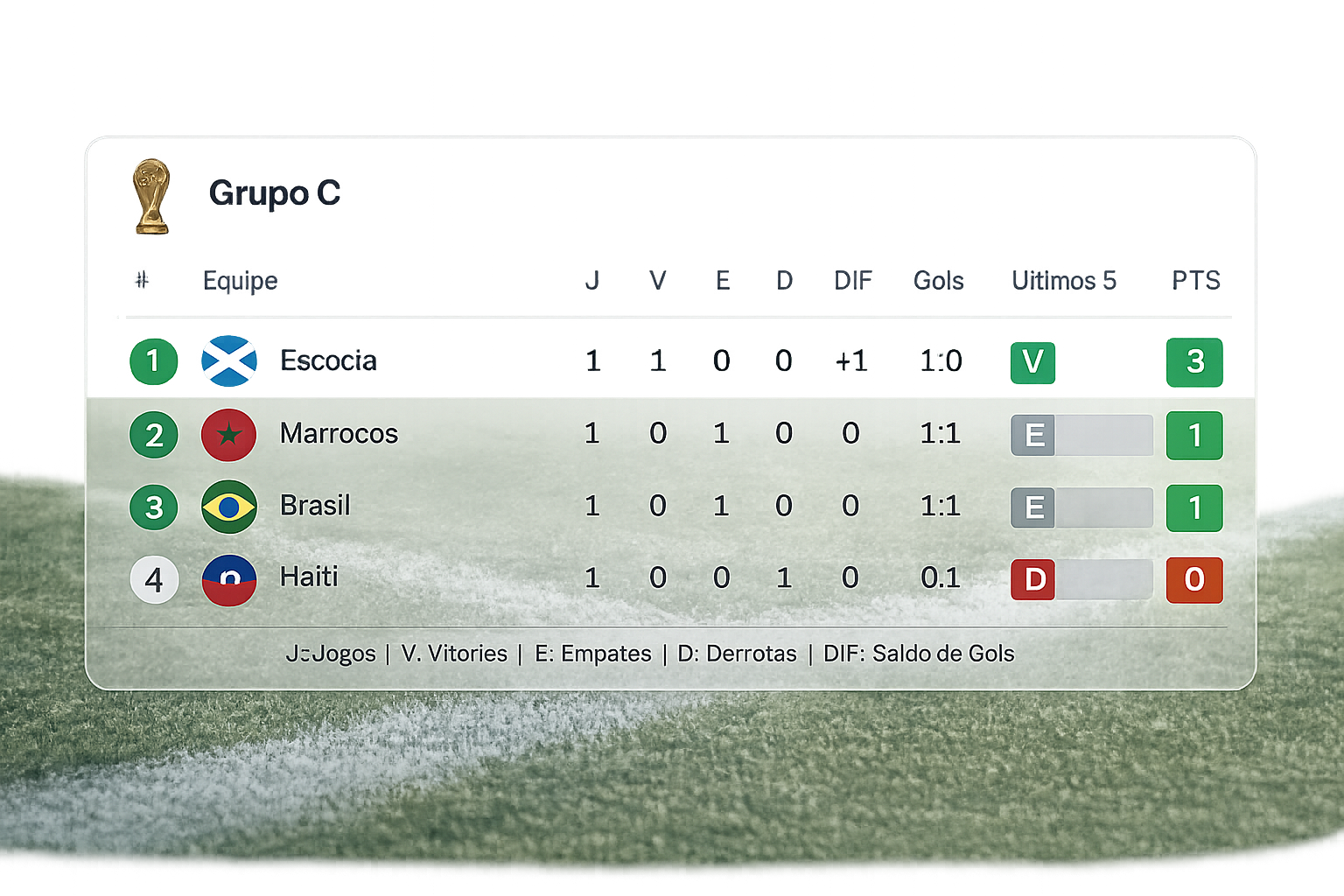 Brasil termina primeira rodada em terceiro lugar no Grupo C da Copa do Mundo
