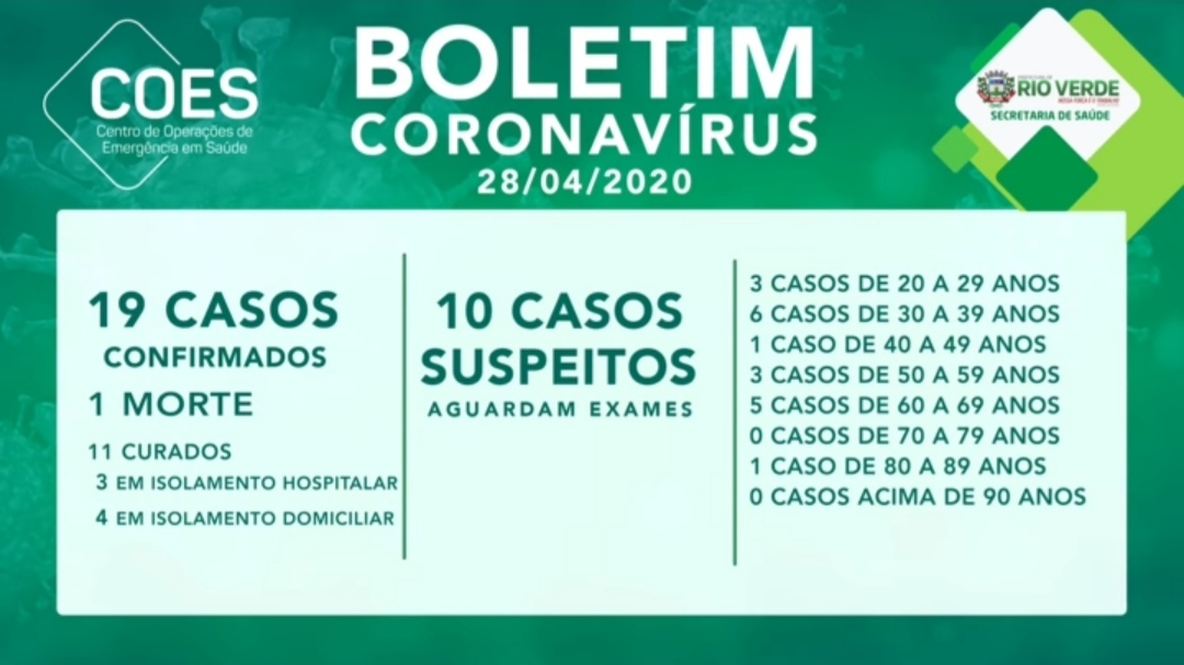 Com 4 casos confirmados nas últimas 24 horas, Rio Verde atinge 19 contaminados pelo coronavírus