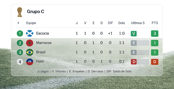 Brasil termina primeira rodada em terceiro lugar no Grupo C da Copa do Mundo