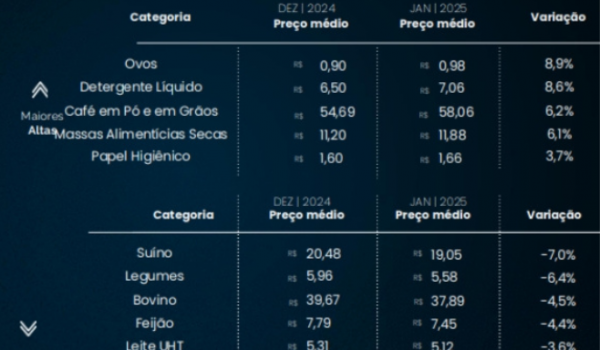 Centro-oeste: café lidera lista dos produtos mais caros em 2025